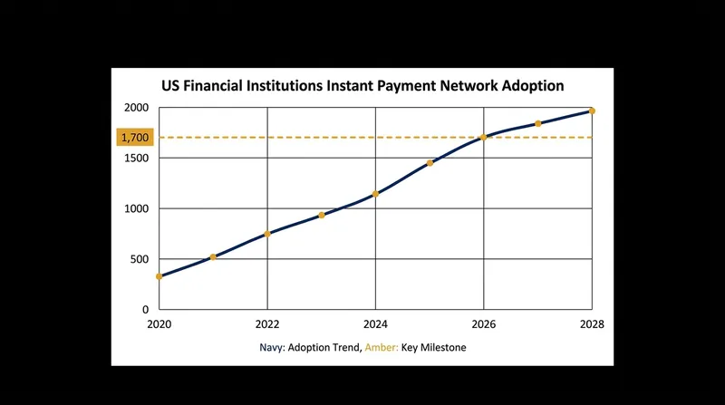 Over 1,700 financial institutions, from national banks to local credit unions, have connected to the FedNow infrastructure.