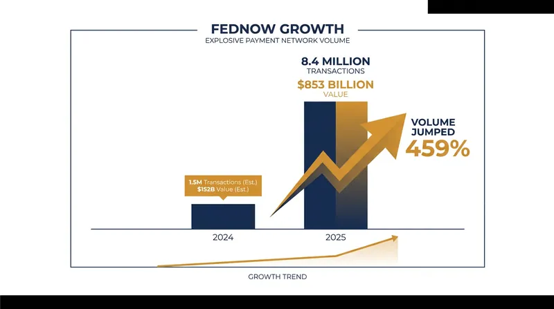 FedNow transaction volume surged by nearly 460% in 2025 as the network moved past its initial rollout phase.