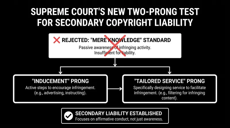 The Court established a strict standard of 'intent' for holding platforms liable for user actions.