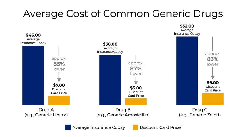 For many generic medications, the negotiated cash price is substantially lower than the insurance copay.