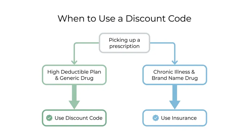 Bypassing insurance is highly effective for generic drugs, but patients must weigh the impact on their annual deductibles.