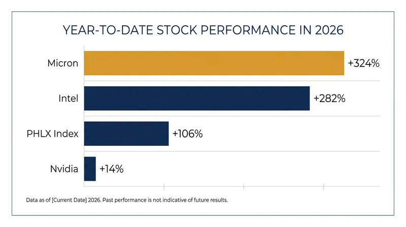 While Nvidia lags, memory and networking stocks have propelled the PHLX Semiconductor Index to a 106% gain in 2026.