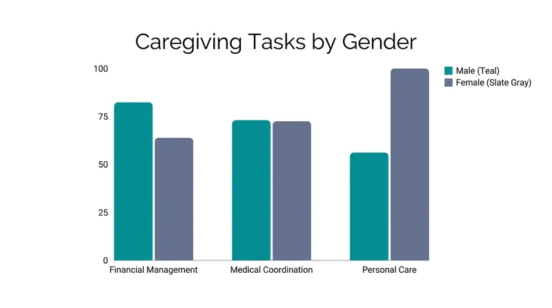 While women still handle more personal care, men are increasingly managing medical and financial logistics.