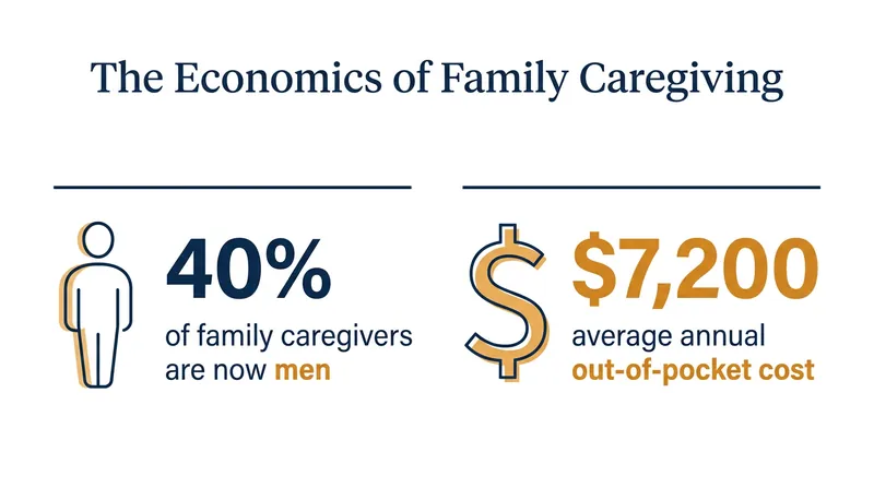 The demographic and financial realities of modern family caregiving.