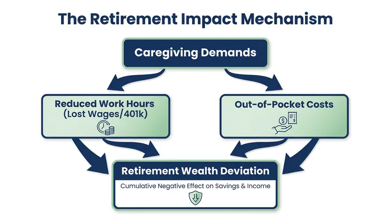 How caregiving responsibilities directly alter a caregiver's long-term retirement trajectory.