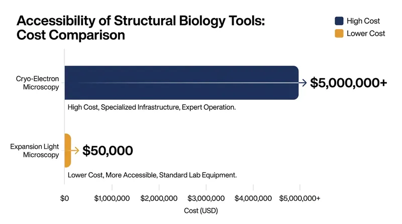 Expansion microscopy dramatically lowers the financial barrier to high-resolution structural biology.