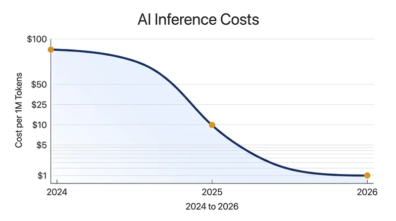 The cost to run AI models (inference) has plummeted by nearly 90% over the last two years.