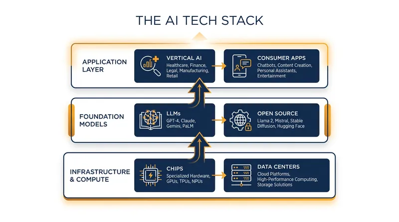 The AI Tech Stack: Value is beginning to shift from the bottom infrastructure layer toward the top application layer.