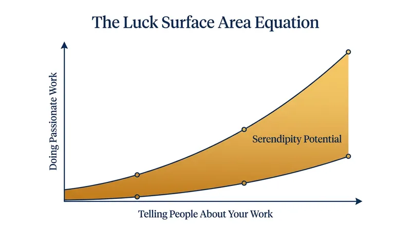 The Luck Surface Area framework posits that doing good work must be paired with visibility to generate serendipity.