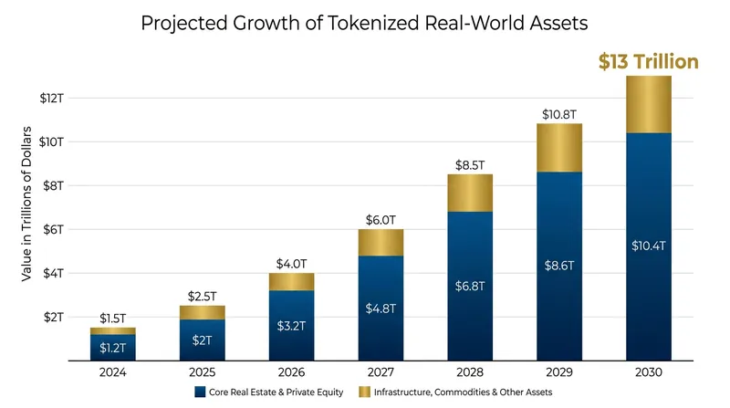 Analysts project the tokenized asset market will expand exponentially by the end of the decade.