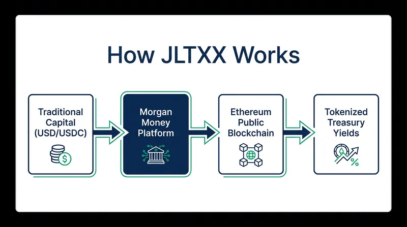 The JLTXX fund bridges traditional liquidity with on-chain programmability.