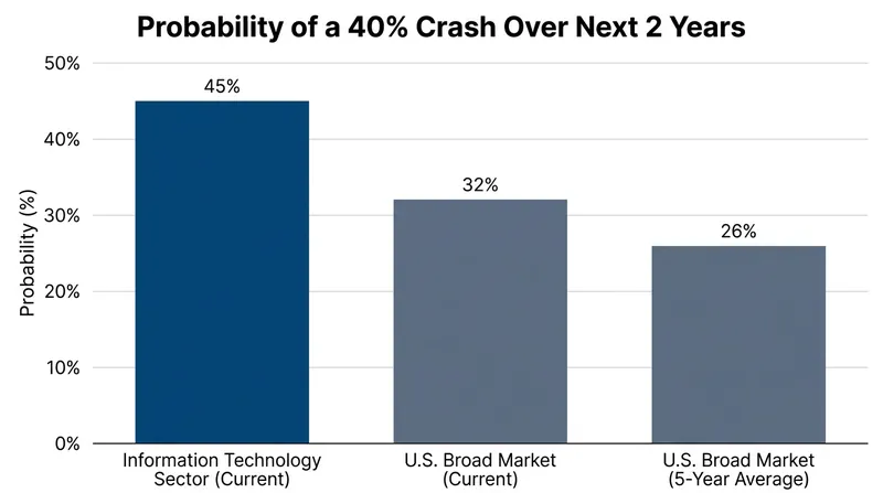While tech stocks face elevated risks, the broader U.S. market remains close to its historical baseline.