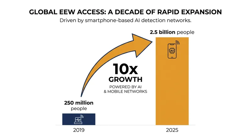 Smartphone networks have democratized access to seismic early warnings globally.