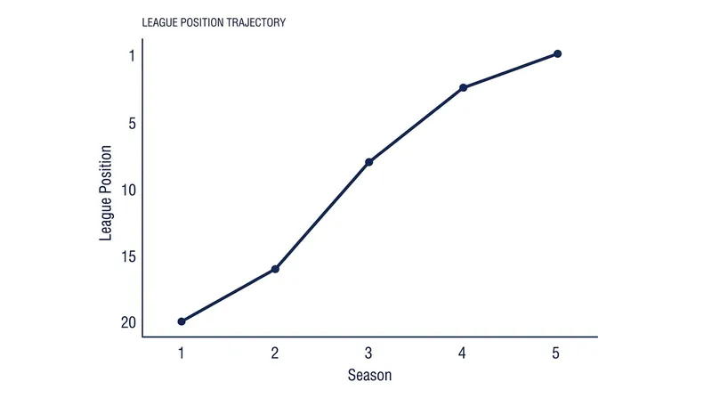 Ipswich Town's rapid ascent back to the top flight necessitates an experienced Premier League tactician.