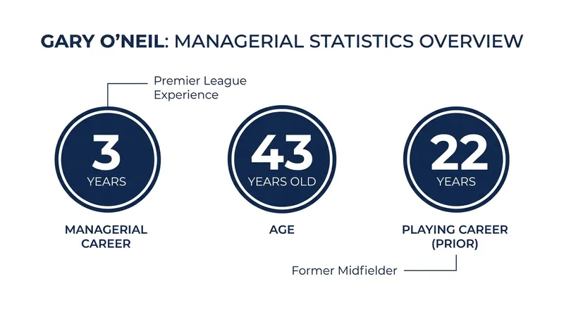O'Neil brings crucial Premier League survival experience to the newly promoted side.