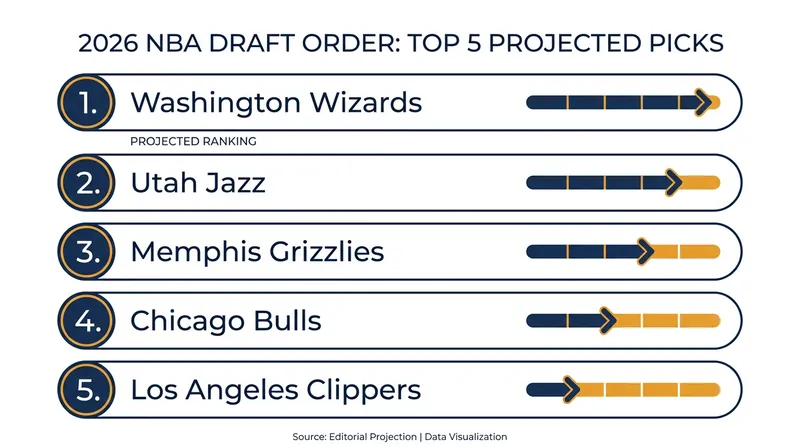 The Washington Wizards hold the No. 1 overall pick, followed by the Jazz and Grizzlies.