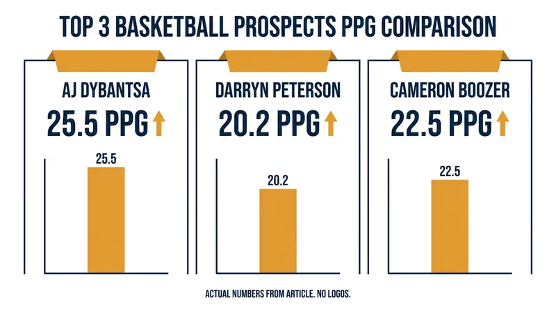 A statistical breakdown of the consensus top three prospects in the 2026 draft class.