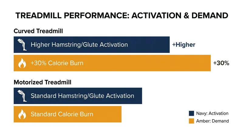 Studies indicate that the active propulsion required on a curved deck significantly increases energy expenditure.