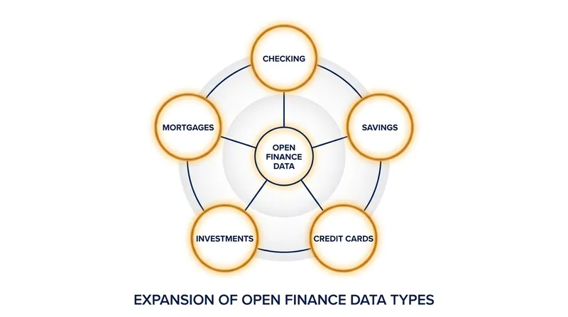 The next phase of open finance aims to securely connect a consumer's entire financial footprint.
