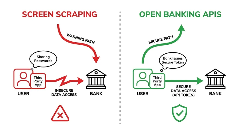 APIs allow consumers to share their data without ever exposing their bank login credentials.
