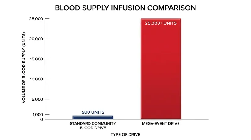 Mega-events provide an immediate, vital buffer for regional hospital blood reserves.