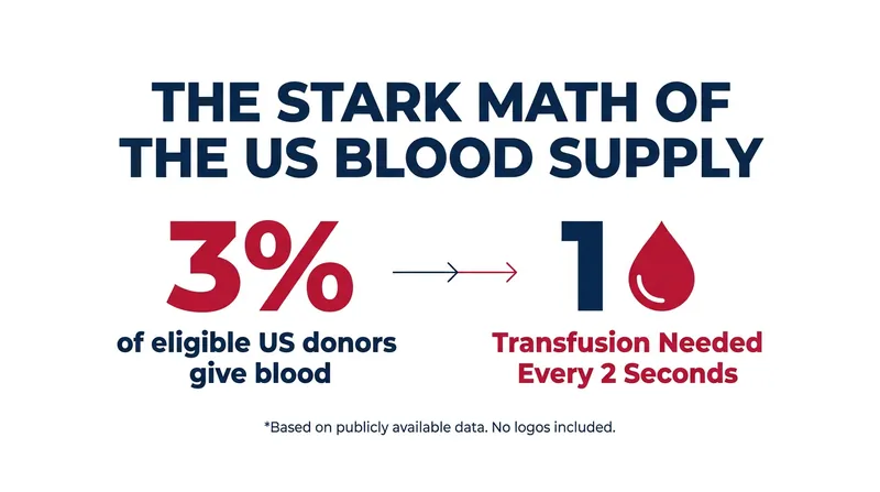 Despite constant demand, only a small fraction of eligible Americans donate blood.