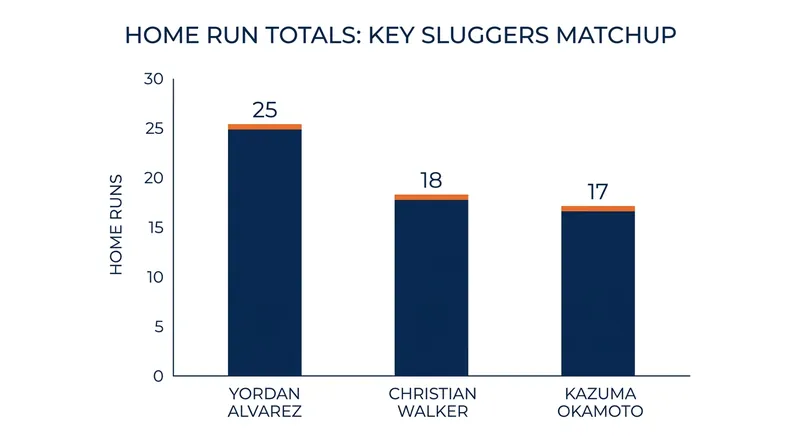 Power threats: The leading home run hitters taking the field on Tuesday.