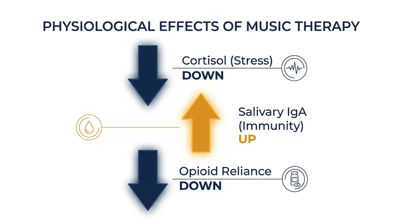 Clinical trials are tracking the hormonal and chemical signatures of music therapy.