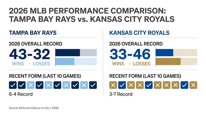 Despite the gap in the standings, the Royals enter Tuesday with significant momentum.