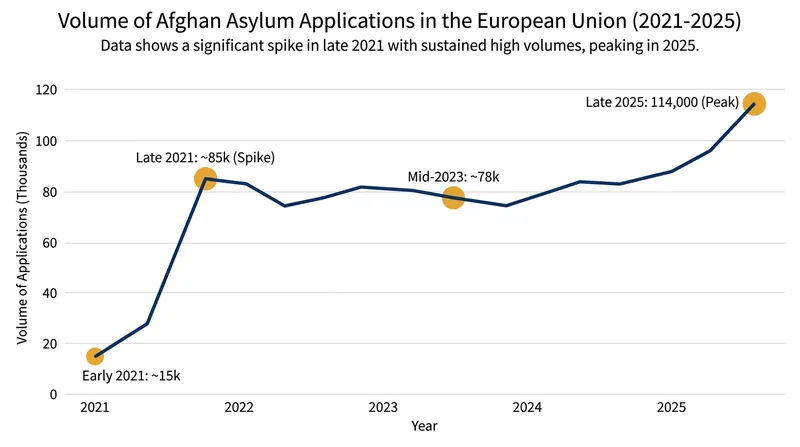 Afghan asylum applications in the EU have remained persistently high since the 2021 government collapse.