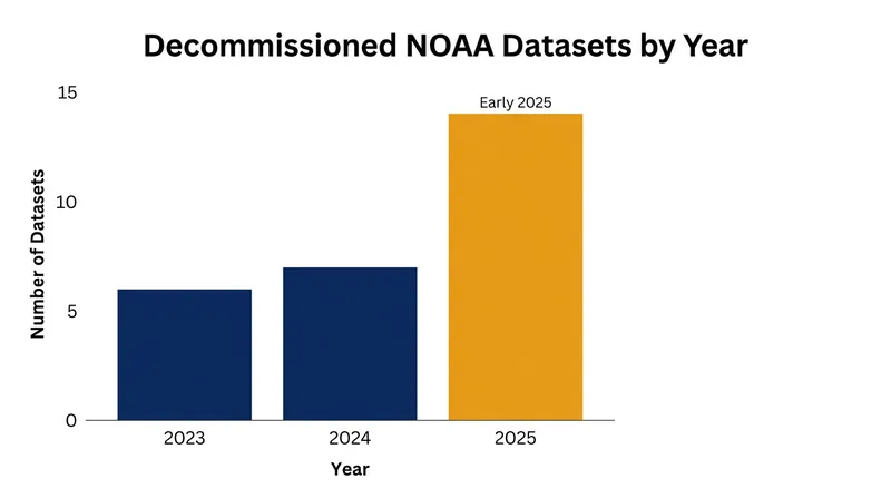 The volume of decommissioned federal climate datasets spiked sharply in early 2025.