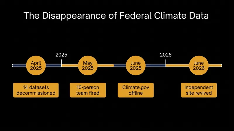 The timeline of the Climate.gov shutdown and the subsequent data rescue efforts.