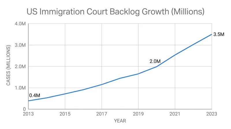 Proponents argue the policy is necessary to bypass a severely backlogged immigration court system.