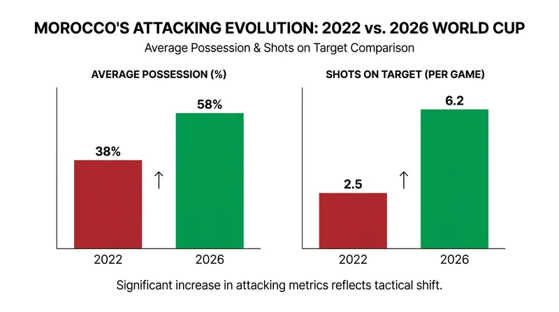 Under coach Mohamed Ouahbi, Morocco has drastically increased its attacking output and possession metrics.
