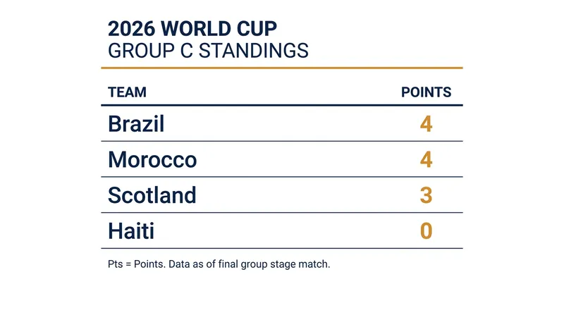 Morocco sits tied with Brazil atop Group C heading into the final matchday.