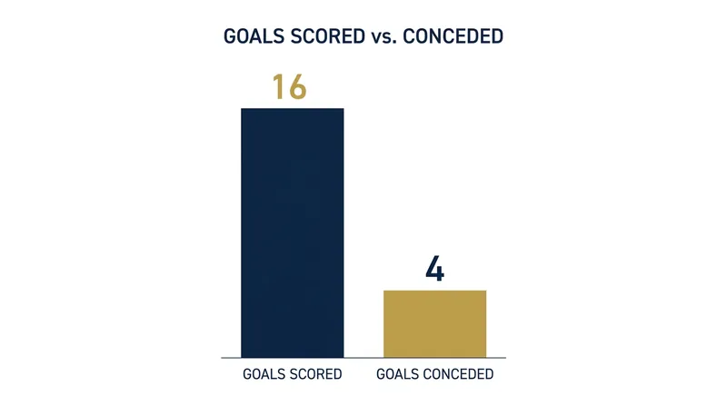 France's pragmatic approach yielded an undefeated qualifying campaign with just four goals conceded.