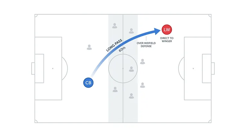 Center-back Dayot Upamecano acts as a deep-lying playmaker, using long passes to bypass the opposition's press.
