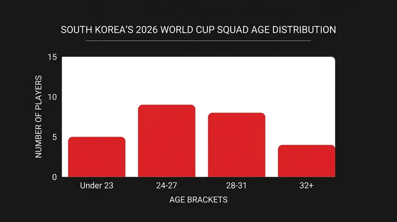 The squad features a mix of seasoned veterans over 30 and a core group of players in their prime.