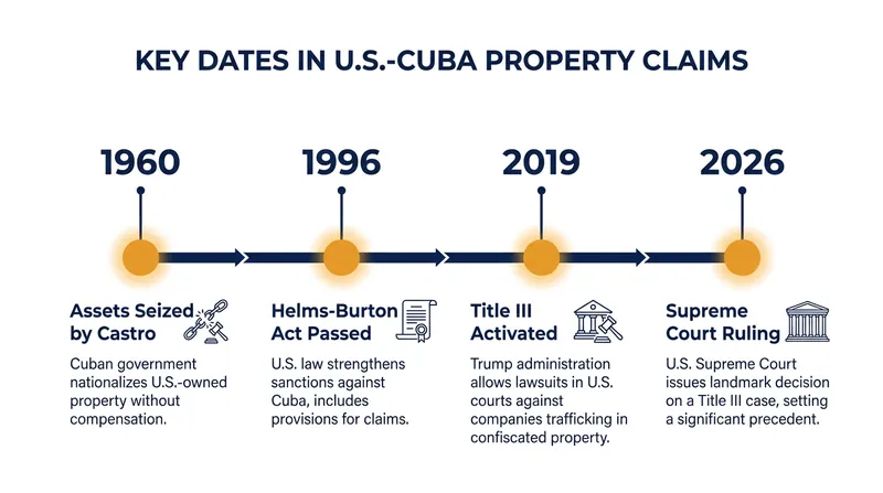 The legal battle spans more than six decades of U.S.-Cuba relations.