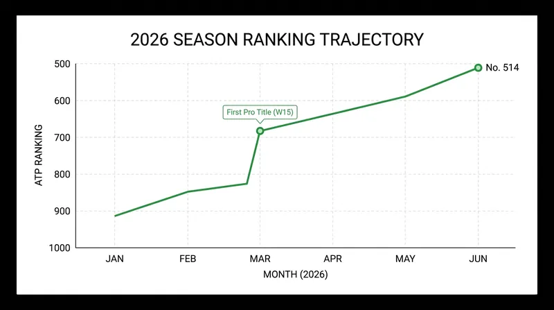 Adeshina's ranking has climbed steadily in 2026 following her first professional title in March.