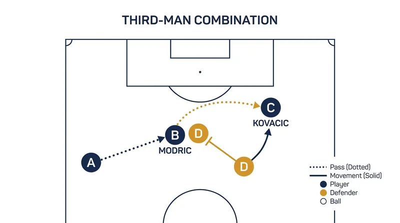 Croatia's midfield relies on third-man combinations to bypass opposition pressure and break lines.