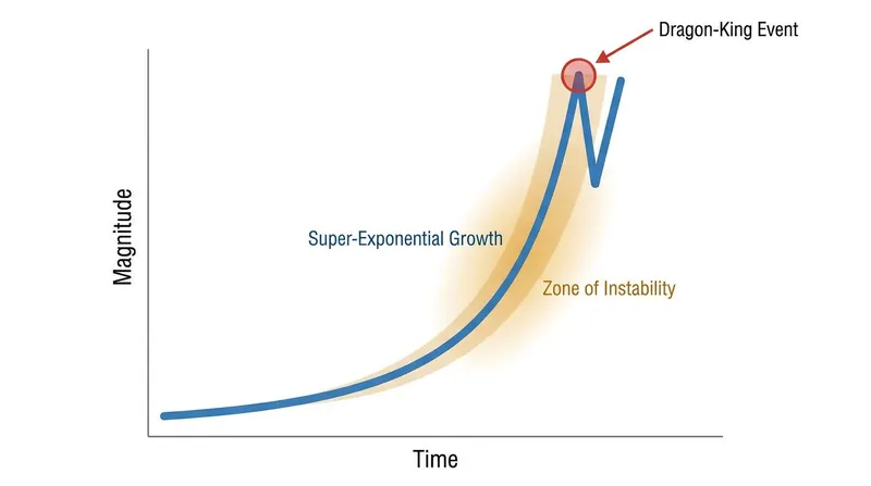 Super-exponential growth occurs when the rate of growth itself accelerates, a key signature of an impending 'Dragon-King' market event.