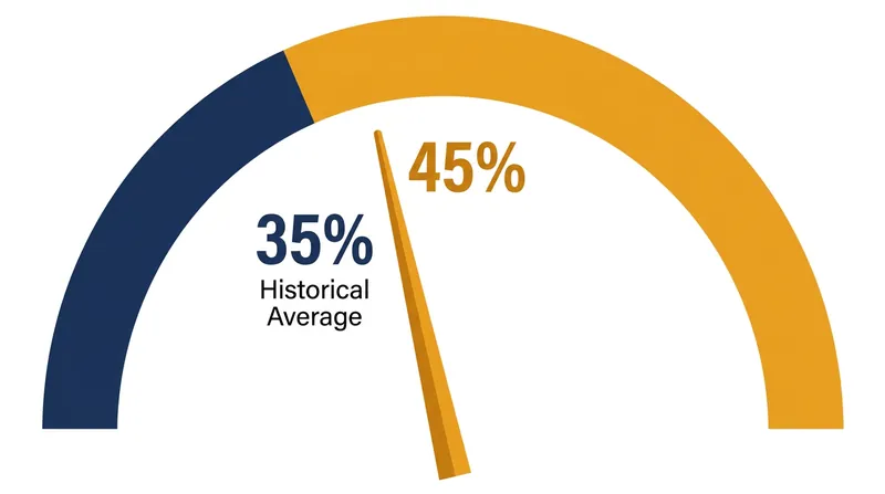 While elevated, the current crash probability for the tech sector remains far below the near-certainty seen during the dot-com era.