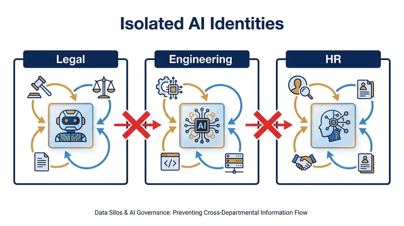 Modern enterprise AI relies on isolated instances to prevent cross-departmental data leaks.