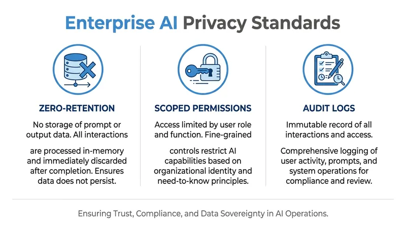 The foundational privacy controls required for enterprise-grade AI deployments.