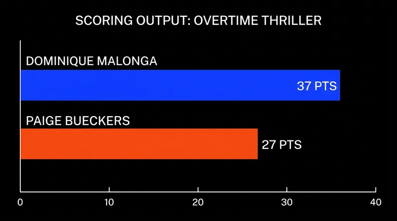 Dominique Malonga and Paige Bueckers traded baskets in a generational scoring duel.