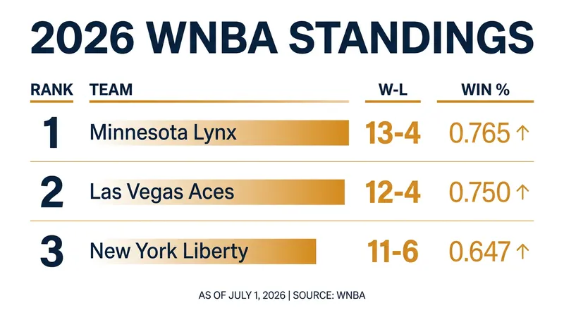 The race for the No. 1 overall seed is separated by just a single game.