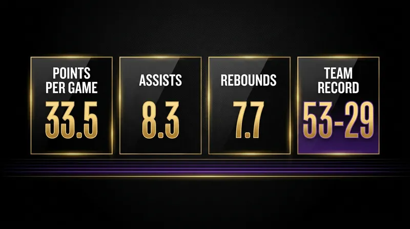 Doncic's MVP-caliber statistics prior to his season-ending injury.
