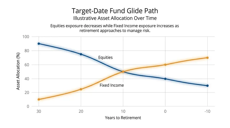 A target-date fund's 'glide path' automatically shifts investments from higher-risk equities to lower-risk bonds as retirement approaches.