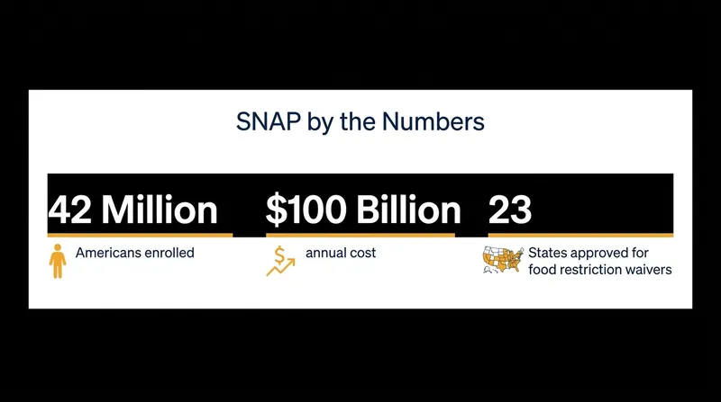 The scale of the Supplemental Nutrition Assistance Program (SNAP) and the proposed waivers.